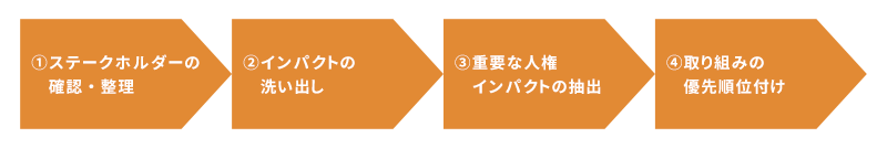 人権インパクト評価