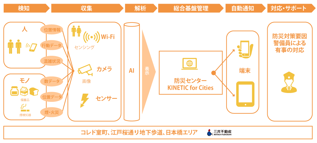 日本橋安心・安全の実現に向けたICT/IoT活用のイメージ